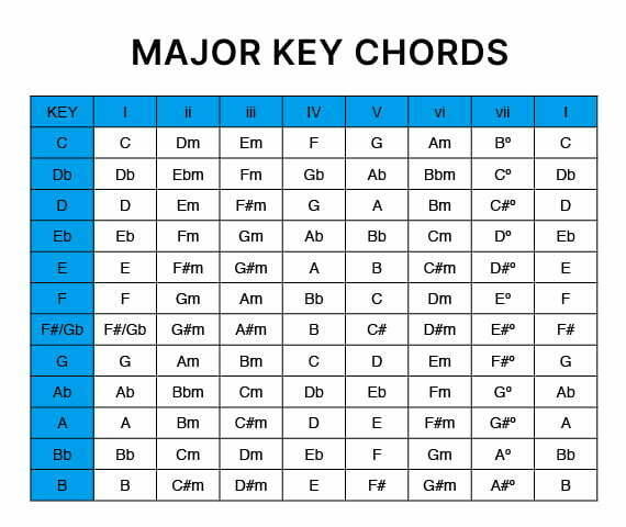 Major key chords