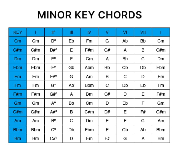 Minor key chords