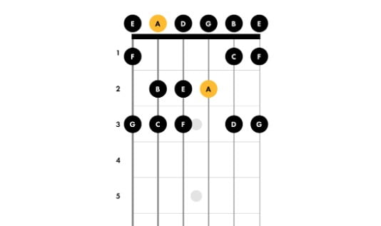 A minor scale  - open position