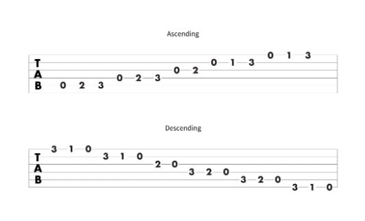 A minor scale tab - open position