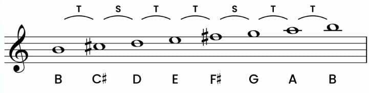 B Natural Minor Scale with Tones and Semitones