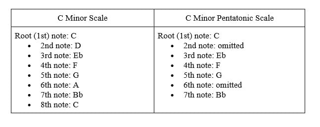 C Minor Scale vs C Minor Pentatonic Scale