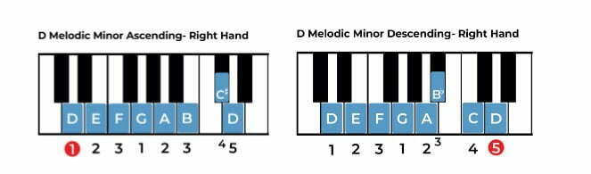 D melodic minor on the piano - right hand