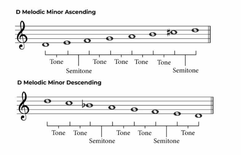 D melodic minor scale intervals