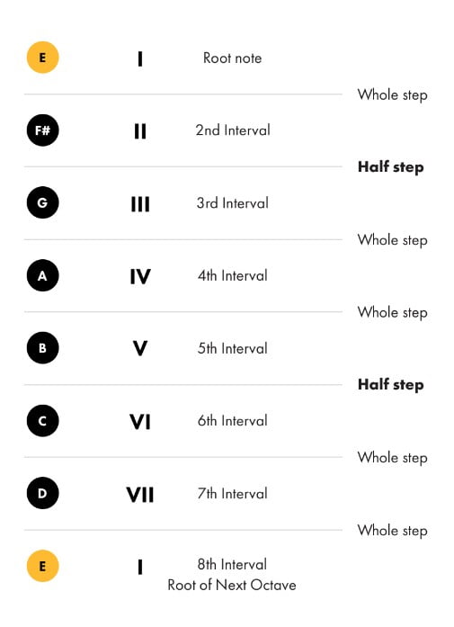 What is a Minor scale on Guitar?