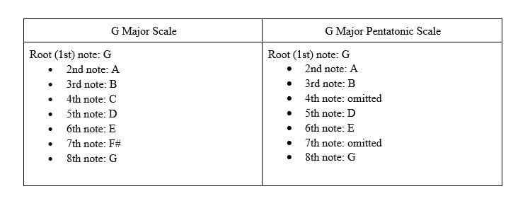 G Major Scale vs G Major Pentatonic Scale