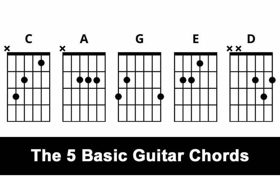 Some basic chord on guitar