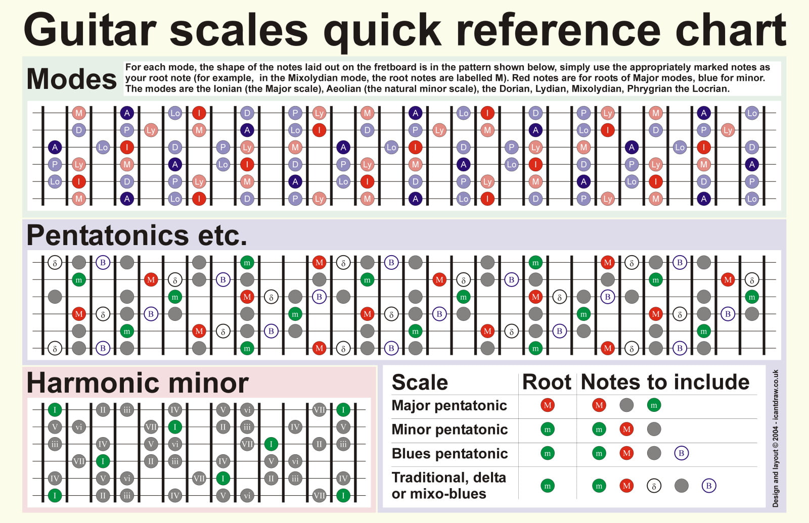 7 Reasons to Learn Guitar Scales