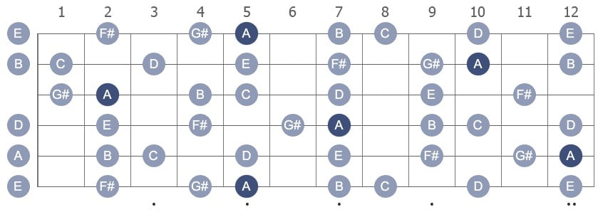 A Melodic Minor with note names