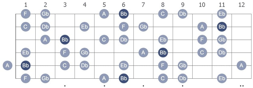 Bb Harmonic Minor with note names