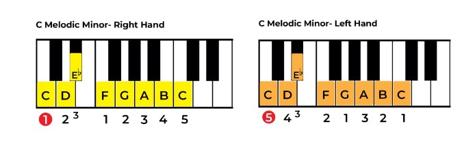 C Melodic Minor - Asending on Piano