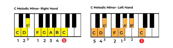 C Melodic Minor - Desending on Piano