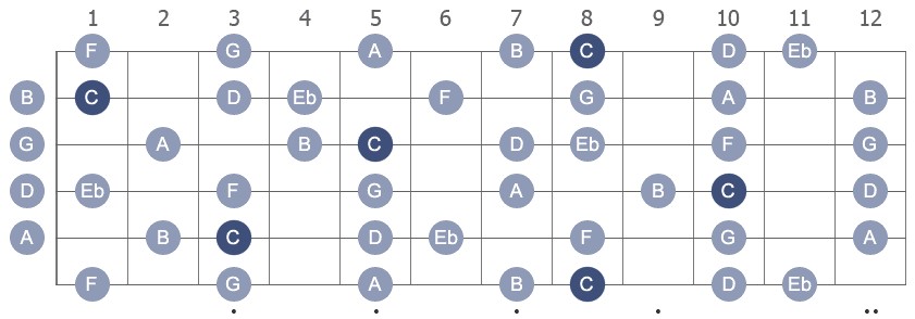 C Melodic Minor with note names