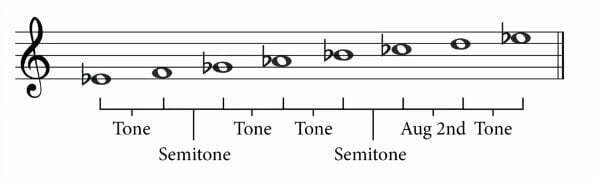 E Flat Harmonic Minor Intervals