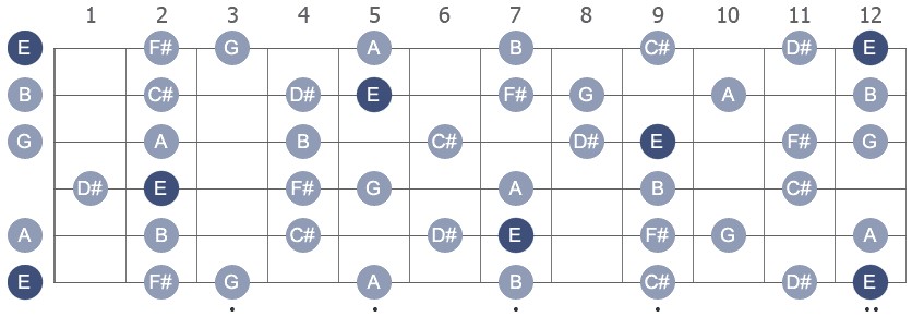E Melodic Minor with note names