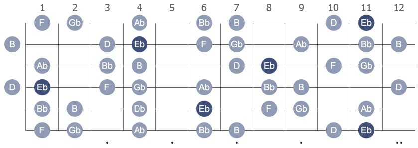 Eb Harmonic Minor with note names on Guitar