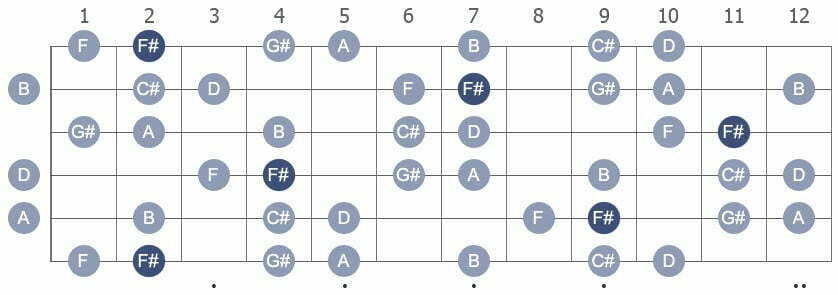F# Harmonic Minor with note names