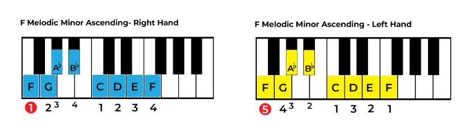F Melodic Minor Descending on Piano