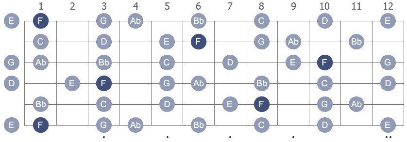 F Melodic Minor Scale with note name