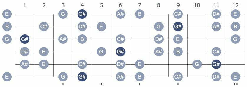G# Harmonic Minor with note names