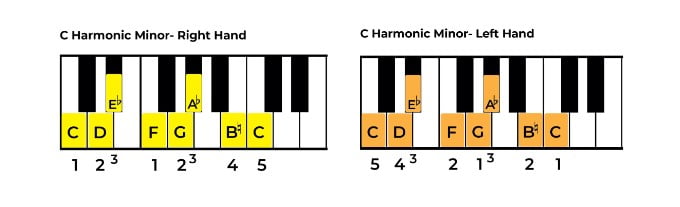 How to play the C harmonic minor on piano