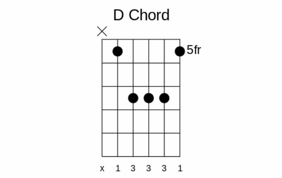 Open D chord in open D tuning