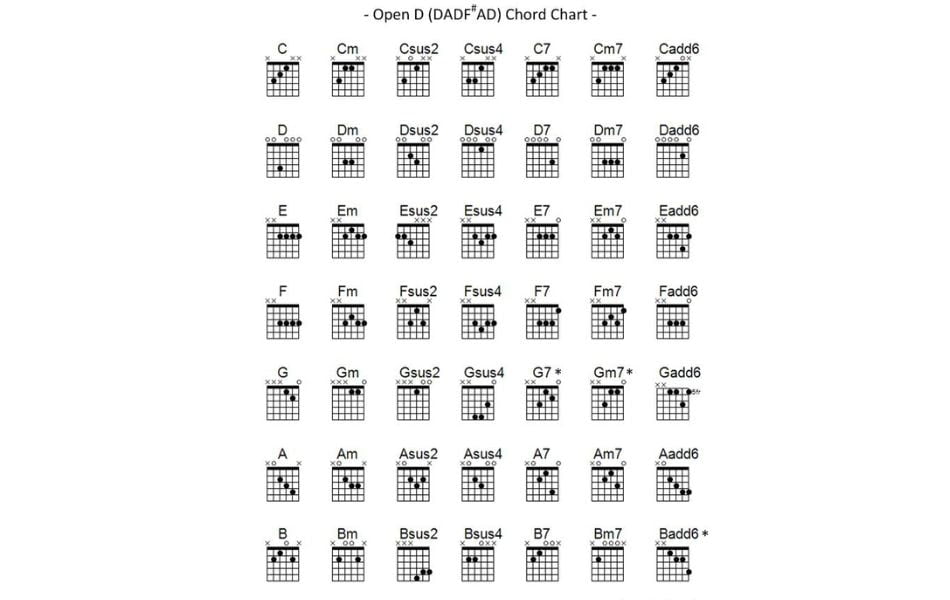 Understand chord chart in guitar