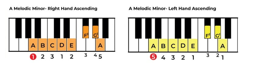 Play Asending version of A melodic minor on Piano