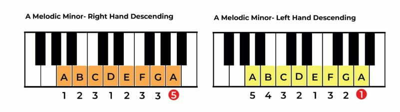 Play Desending version of A melodic minor on Piano