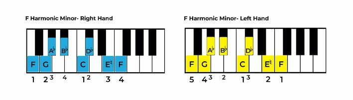 Play F Harmonic Minor on piano
