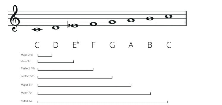 Intervals In An Ascending Melodic Minor Scale