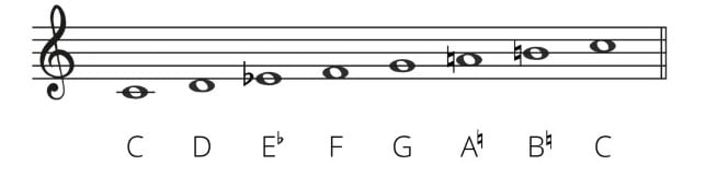 The ascending C melodic minor scale
