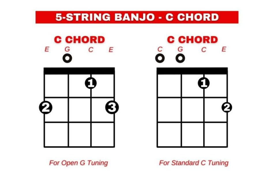 C chord in open G tuning and standard C tuning