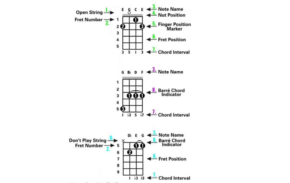 How to understand chords diagram