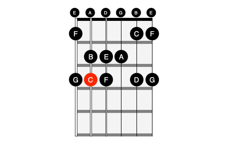 How to play open major C scale guitar