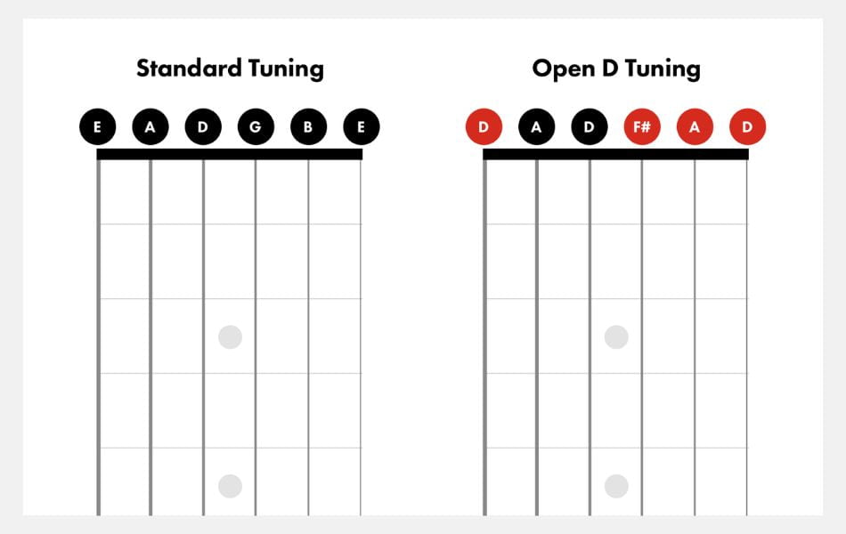Understand open D tuning
