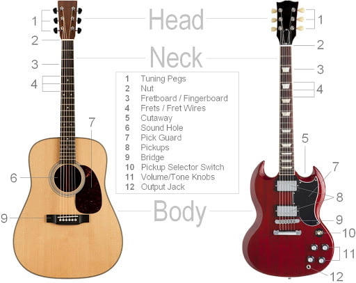 Parts of guitar