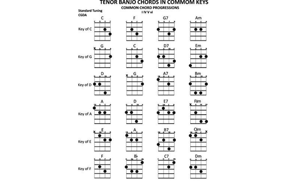 Basic chord theory of 4-string banjo chords