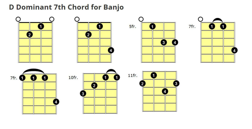 The alternative D7 chord on banjo