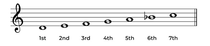 Degrees of D minor