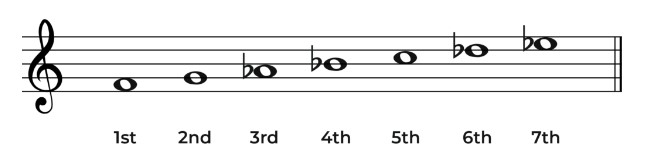 Degrees of F minor scale