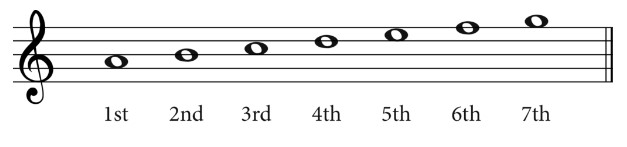 Degrees of the A natural minor scale