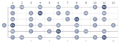 Eb Melodic Minor with note names on Guitar