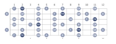 F Sharp Melodic Minor on Guitar with notes names