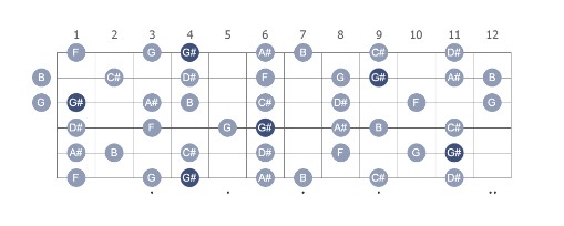 G# melodic minor with note names