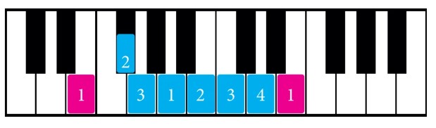 How to Play E minor scale on Piano