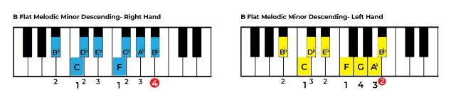 Play Bb Melodic Minor Descending on Piano