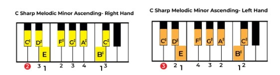 Play C# melodic minor Ascending on Piano