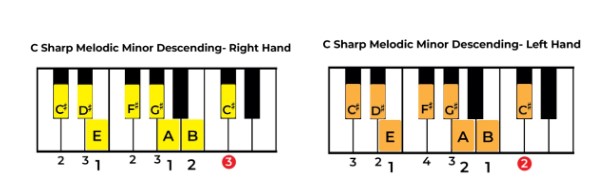 Play C# melodic minor Descending on Piano
