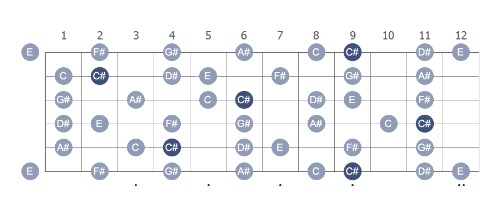 Play C# melodic minor on Guitar